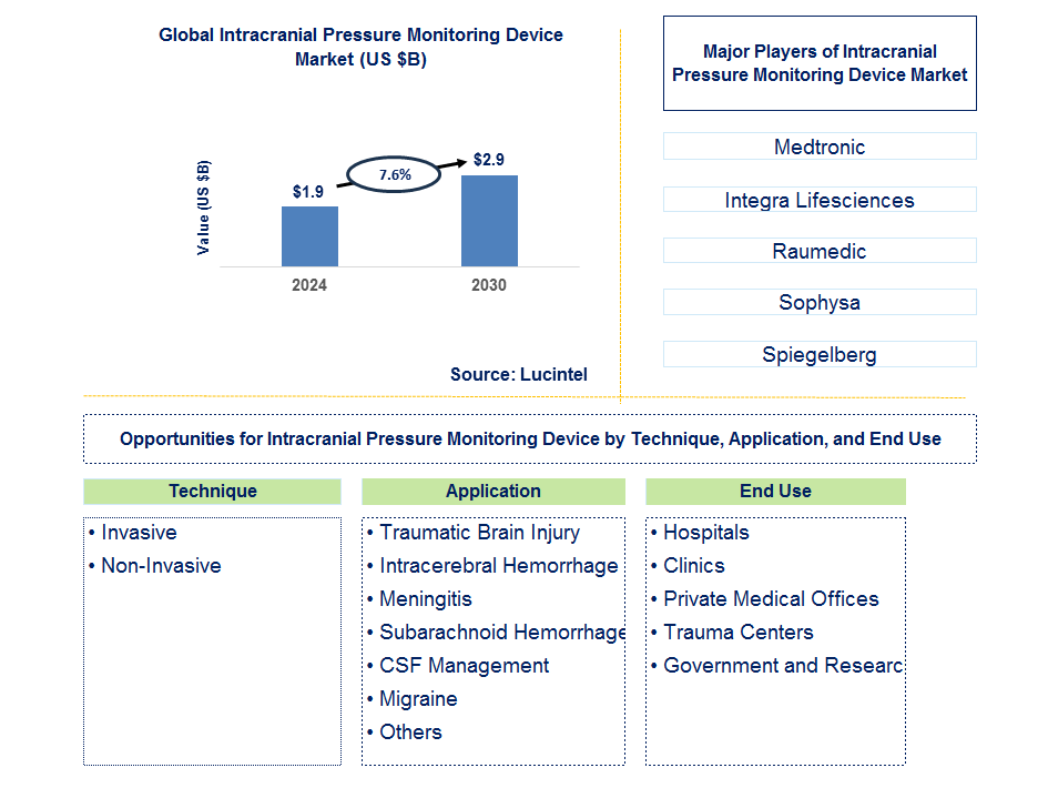 Intracranial Pressure Monitoring Device Trends and Forecast